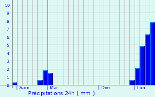 Graphique des précipitations prvues pour Curbans
