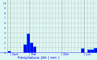 Graphique des précipitations prvues pour Bourgoin-Jallieu