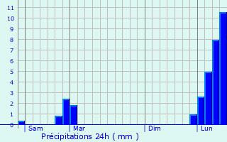 Graphique des précipitations prvues pour Avanon