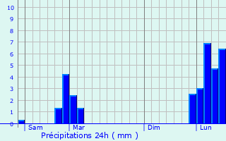 Graphique des précipitations prvues pour Motz