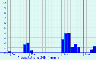 Graphique des précipitations prvues pour Courbillac