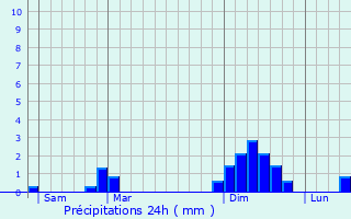 Graphique des précipitations prvues pour Clussais-la-Pommeraie