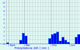 Graphique des précipitations prvues pour Bunzac