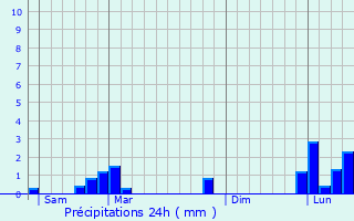 Graphique des précipitations prvues pour Lsigny