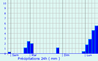 Graphique des précipitations prvues pour Montbrand