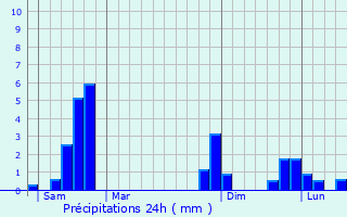 Graphique des précipitations prvues pour La Monselie