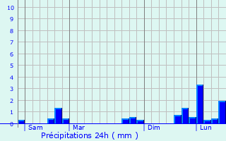 Graphique des précipitations prvues pour Le B