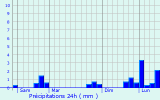 Graphique des précipitations prvues pour Cahan