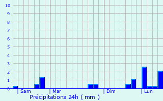 Graphique des précipitations prvues pour Le Plessis-Grimoult
