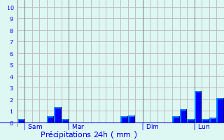 Graphique des précipitations prvues pour Saint-Pierre-la-Vieille