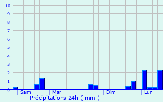 Graphique des précipitations prvues pour Danvou-la-Ferrire