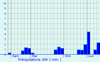 Graphique des précipitations prvues pour Batilly