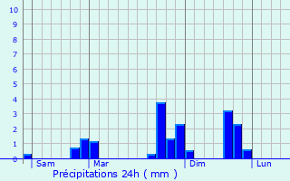 Graphique des précipitations prvues pour Trlaz