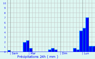 Graphique des précipitations prvues pour Imphy