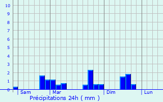 Graphique des précipitations prvues pour Mondion