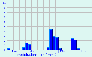 Graphique des précipitations prvues pour Beaufort-en-Valle