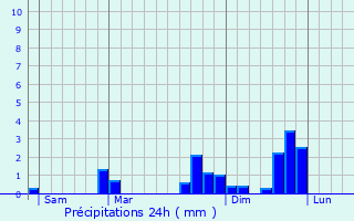 Graphique des précipitations prvues pour Couron