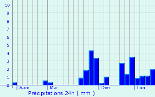 Graphique des précipitations prvues pour Saint-Bon-Tarentaise