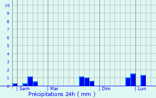 Graphique des précipitations prvues pour Longueau