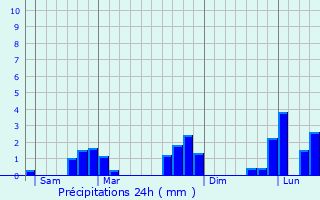 Graphique des précipitations prvues pour Le Plantis