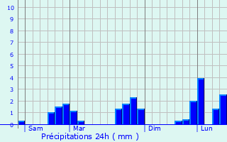 Graphique des précipitations prvues pour Saint-Aubin-de-Courteraie