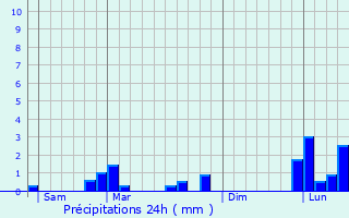 Graphique des précipitations prvues pour Nogent-sur-Marne