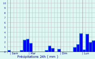 Graphique des précipitations prvues pour Fain-ls-Montbard