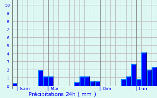 Graphique des précipitations prvues pour Normier