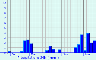 Graphique des précipitations prvues pour Nogent-ls-Montbard