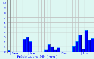 Graphique des précipitations prvues pour Quincy-le-Vicomte