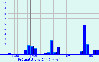 Graphique des précipitations prvues pour Fresnay-l