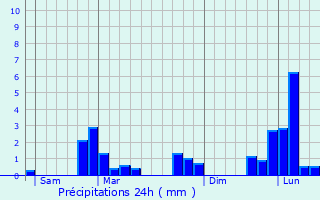 Graphique des précipitations prvues pour Crux-la-Ville