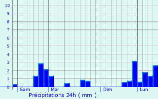 Graphique des précipitations prvues pour Oigny