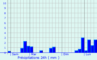 Graphique des précipitations prvues pour Villotte-Saint-Seine