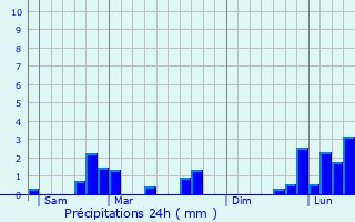 Graphique des précipitations prvues pour Saint-Martin-du-Mont