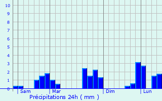 Graphique des précipitations prvues pour La Chapelle-Montligeon