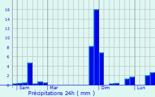 Graphique des précipitations prvues pour Labarthe