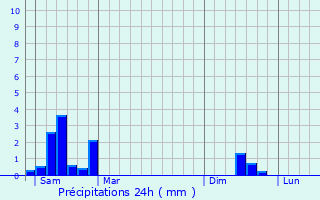 Graphique des précipitations prvues pour Ell