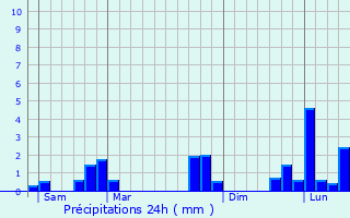 Graphique des précipitations prvues pour Lisores