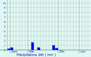 Graphique des précipitations prvues pour Daloa