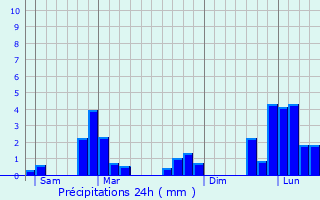 Graphique des précipitations prvues pour Oudan