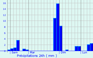 Graphique des précipitations prvues pour Labastide-du-Temple