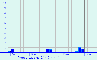 Graphique des précipitations prvues pour Sint-Laureins