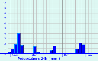 Graphique des précipitations prvues pour Drocourt