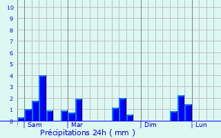 Graphique des précipitations prvues pour Marchiennes