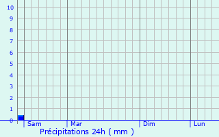 Graphique des précipitations prvues pour Moabit