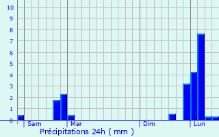Graphique des précipitations prvues pour Neuville-ls-Decize