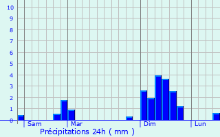 Graphique des précipitations prvues pour Mougon