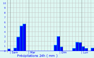 Graphique des précipitations prvues pour Menet