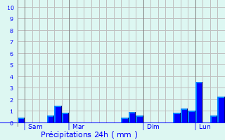 Graphique des précipitations prvues pour Notre-Dame-du-Rocher